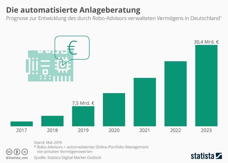 Infografik 11003 Von Robo Advisors Verwaltetes Anlagevermoegen In Deutschland Bis 2021 N