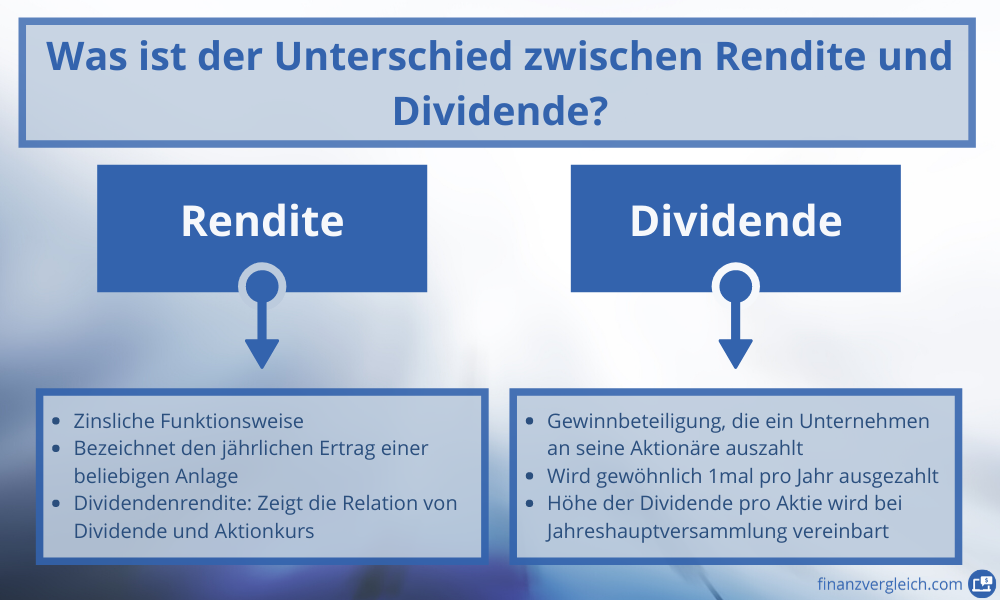 Unterschied Dividende Rendite Infografik