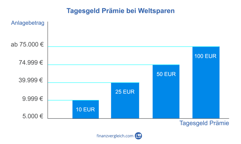 praemie-Weltsparen Screenshot Tagesgeld Prämie