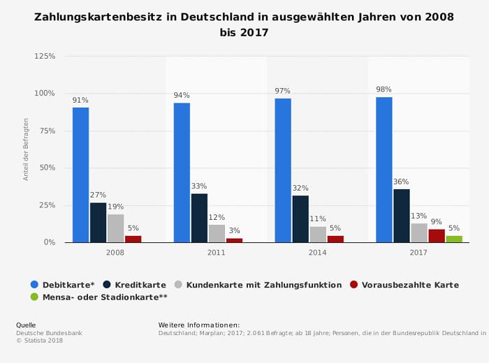 ᐅ Unterschied Debitkarte Kreditkarte Einfach Erklart