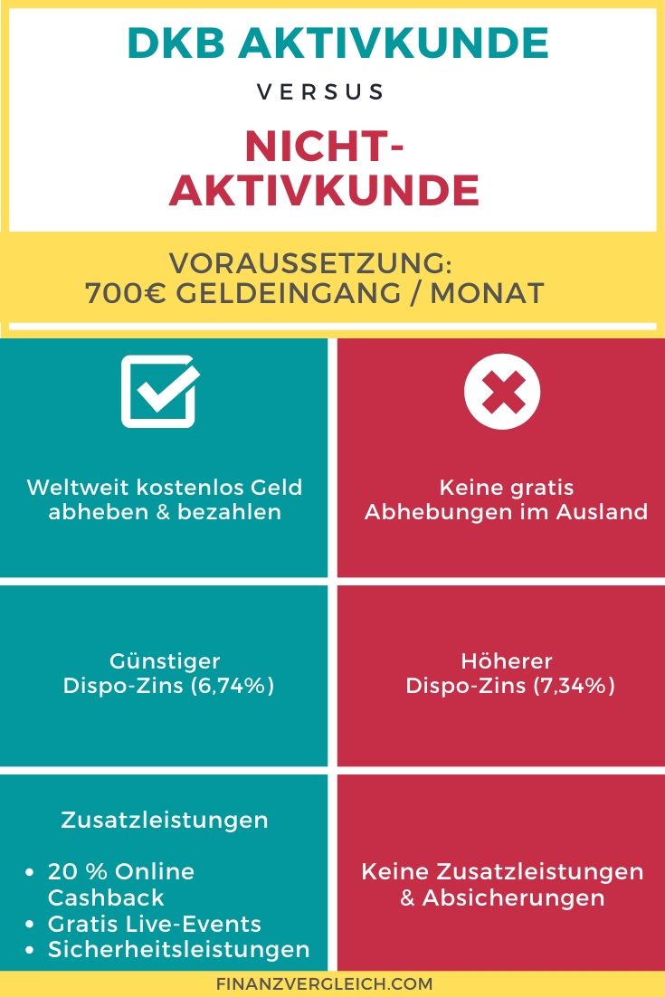 Dkb Aktivkunde Infografik dkb aktivkunde infografik