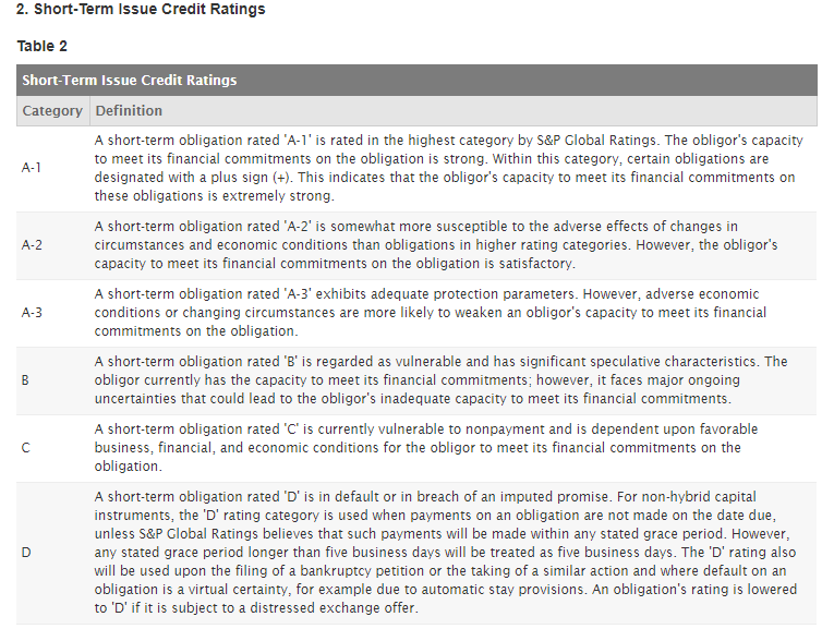 Short Term Ratings S&P Länderrating Screenshot S&P