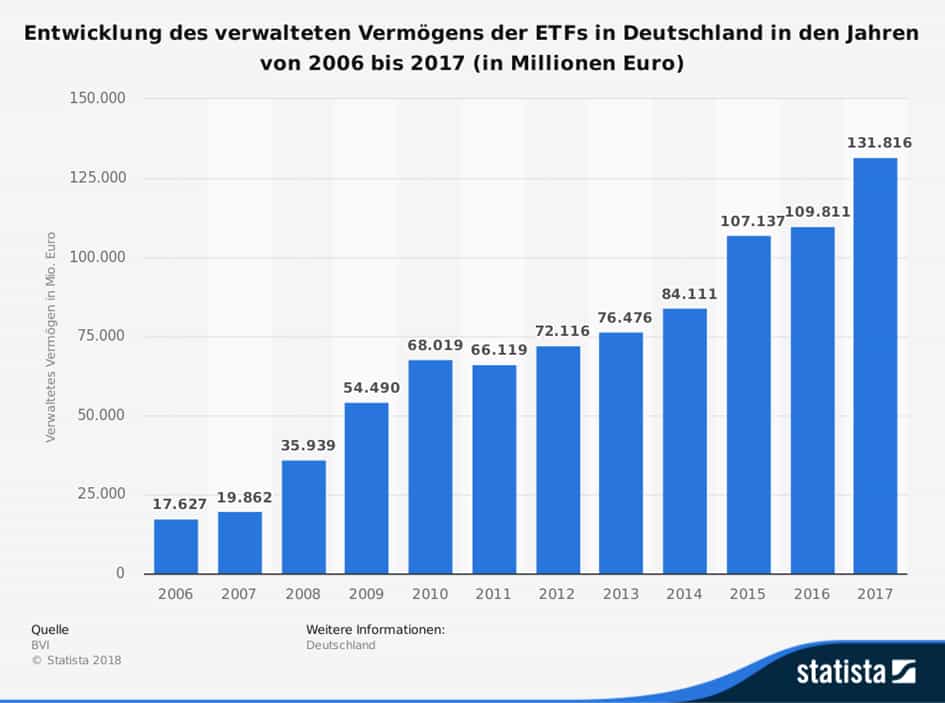 ETF Entwicklung Wert ETF Wert Entwicklung