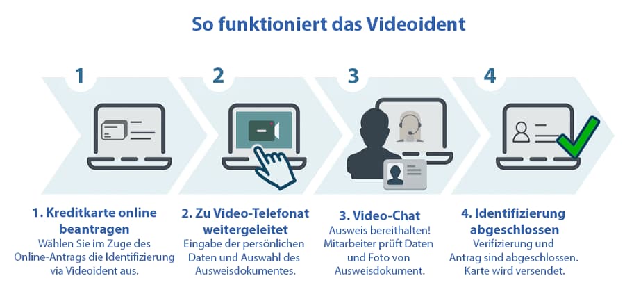 Videoident Infografik