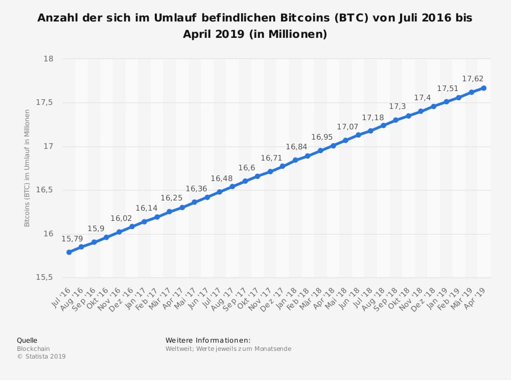 Bitcoin Statistik Bitcoin Statistik