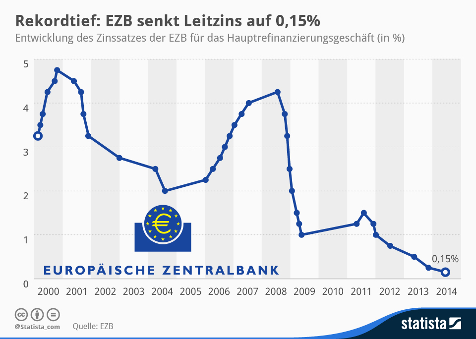 Infografik 2330 EZB Leitzins Entwicklung N ezb leitzins entwicklung