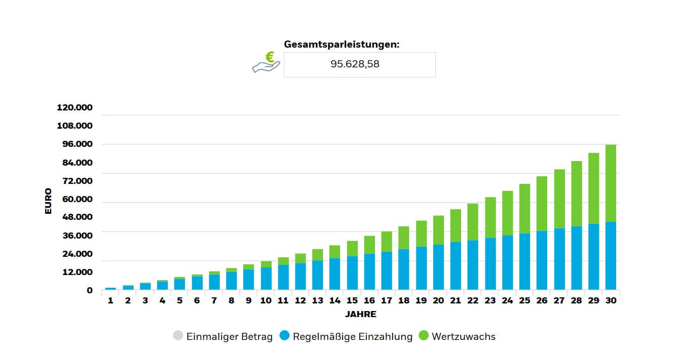 Ishares iShares ETF Sparplan Rechner