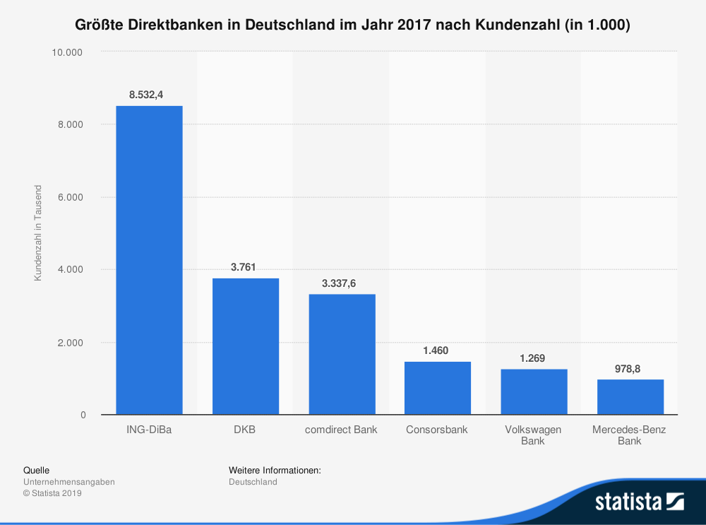 ᐅ Dkb Vs Ing Welches Konto Lohnt Sich Mehr Vergleich 2020
