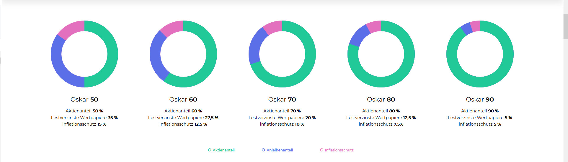 Oskar Diversifikation
