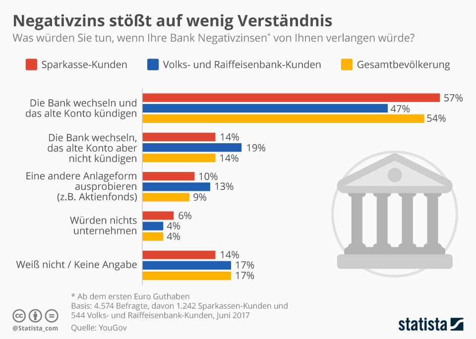 Geschäftskonto Ohne Negativzinsen Statista