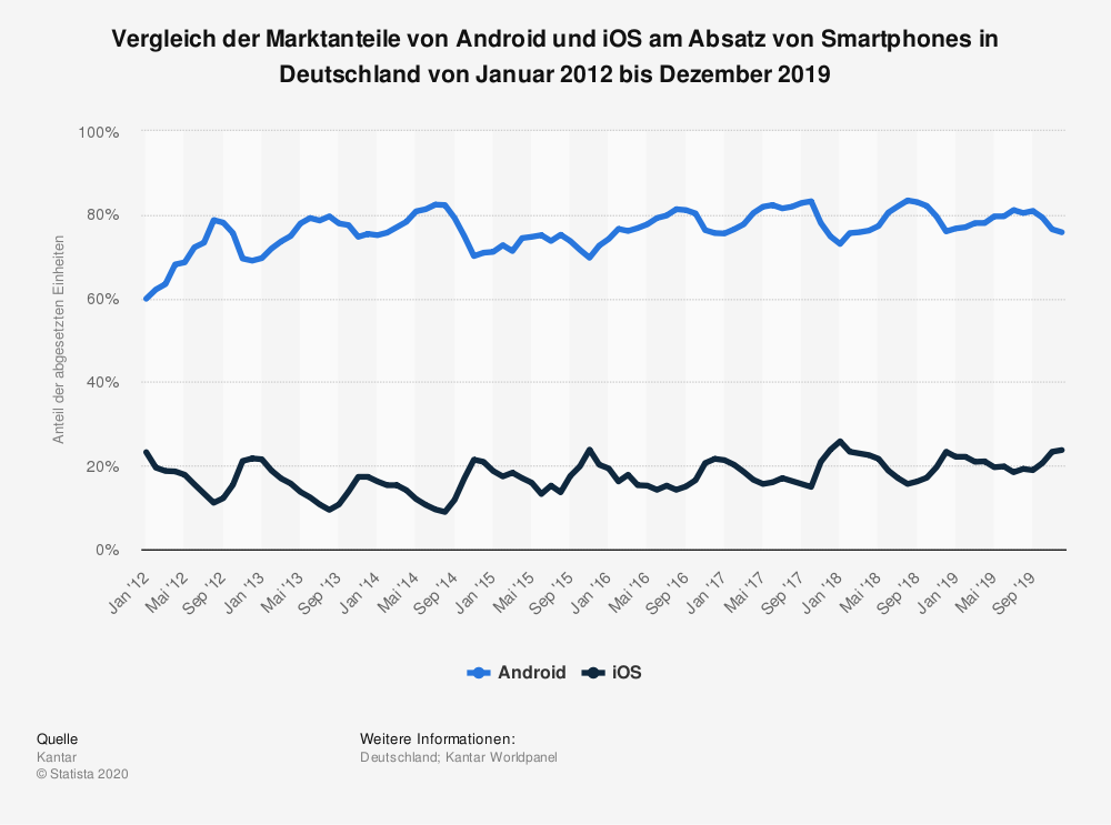 Marktanteile Von Android Und IOS Am Absatz Von Smartphones In Deutschland Von Januar 2012 Bis Dezember 2019 Statista