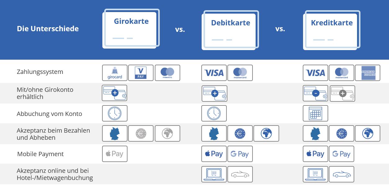 Infografik Unterschied Girocard Debitkarte Kreditkarte